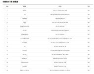 로또 1230회 당첨번호, 17억 주인공은?…대전 동구에서 1등 2명 나와