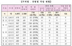 농어촌민박 허가 내놓고 불법 펜션 운영 718곳 적발