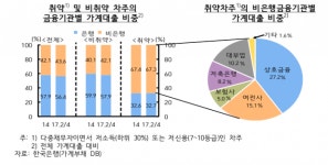 취약계층 부채 증가, 금리 인상땐 상환부담 가능성