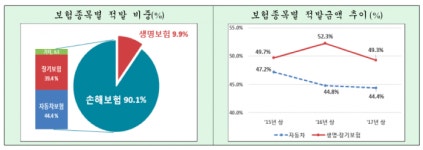 상반기 보험사기 3703억 적발…역대 최대