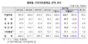 10월 거주자외화예금 732.8억 달러 '역대 최대'