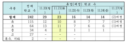 포항 휴교 23개로 줄어… 27일 대부분 학교 정상화