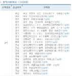 아파트 투유 , 전국 아파트 등 24곳 청약접수 시작…우리 지역은?