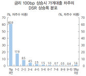 한은 금리 1%P 올려도 우리경제 감내... 추가인상 자신감