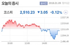 [9일 시황] 코스피·코스닥 동반 하락…삼성전자 영업익 예상치 하회