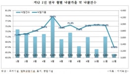 얼어붙은 부동산 경매시장...  강남 3구만 고공행진