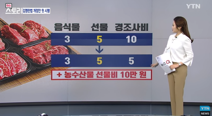 식사비와 농축수산물 선물 한도 상향 제안, 김영란법 개선으로 민생 활력 겨냥