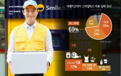 이베이코리아 스마일박스, 20~30대 이용자가 전체의 69%