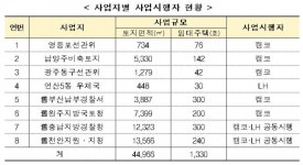 공공청사 위에 임대주택 짓는다…2022년까지 1330가구 공급