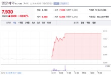 [5일 특징주] 고려제약·명문제약·경인전자 상한가
