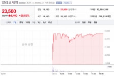 [12일 특징주] 알파홀딩스·알리코제약 상한가