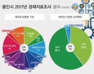 용인시 산업별 매출 서비스업이 으뜸...도소매·제조업 순