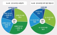 용인시 산업별 매출 서비스업이 으뜸...도소매·제조업 순