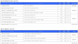 분양시장 봄 기지개 이달 넷째주 3201가구 분양...수지 성복역 롯데캐슬 주목