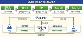 서울시, 태양광설치~사후관리 원스톱지원...지원센터 12일 출범