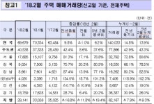 2월 강남권 주택거래량 작년比 87.4% 증가…강남4구 134%↑