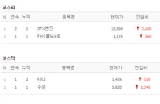 [16일 특징주] STX엔진·하이골드8호·이디·수성 상한가…퍼시픽바이오 하한가