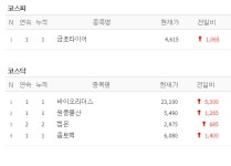 [30일 특징주] 금호타이어·바이오리더스·원풍물산·켐온·옵토팩 상한가