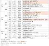 다음주 전국 1만7836가구 분양 '봇물'…세종마스터힐스 주목