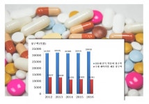 건보청구 100대 의약품 중 국산은 41개 불과...청구액은 34%