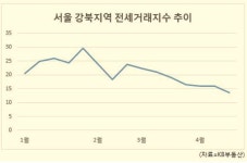 서울 강북 전세거래지수 8년만에 최저…깡통전세 나오나?