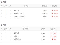 [25일 특징주] 퍼스텍·금호산업우·웰크론·세원 등 상한가