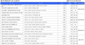 5월 3주 청약시장 1만2200가구 봇물…e편한세상 문래 주목