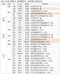 다음주 4700여가구 분양...용마산역 쌍용예가 더클라우드 관심