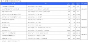 다음주 전국 6800가구 분양...과천 센트레빌-평촌 어바인퍼스트 주목