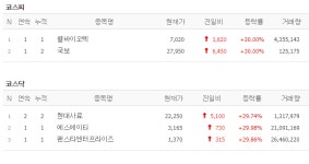 [4일 특징주] 웰바이오텍·팬스타엔터프라이즈·현대사료 등 상한가