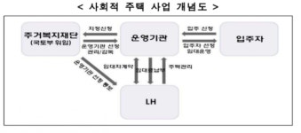 대학생·청년 위한 시세반값 사회적주택 수도권서 101호 공급