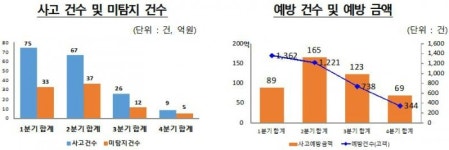 작년 은행·증권사 이상금융거래 3665건 탐지…445.8억원 사고 예방
