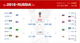 러시아월드컵 8강 대진표 확정…가장 관심 끄는 경기는?