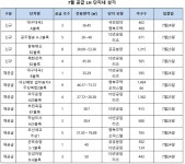 LH, 대구대곡·충북혁신 등 단지내 상가 47호 공급...23일부터