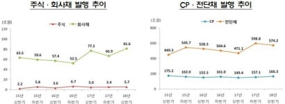 상반기 기업 주식·회사채 87.2조원 발행...유상증자 크게 늘어
