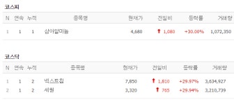 [2일 특징주] 설비 투자 삼아알미늄, 혁신성장주 넥스트칩 상한가