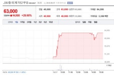 [7일 특징주] 바이오주 JW중외제약2우B 강세, 프로스테믹스·알에프세미 상한가