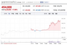 [8일 특징주] 삼성 투자 관련주 일제히 급등...삼성바이오·인포뱅크·아이엠·세코닉스·픽셀플러스