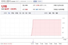 [9일 특징주] 피에스엠씨 상한가...LG전자 5.93% 올라
