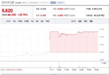 [13일 특징주] 아이티센, 종속사 케이지홀딩스의 주식취득 소식에 상한가
