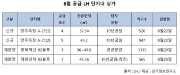 8월 LH 단지내 상가 13호 공급…양주옥정 등 20~23일 입찰
