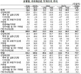 게임 덕분에...상반기 지재권 무역수지 적자 역대 최소