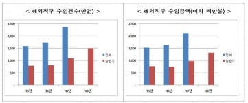 차이슨 인기 폭발에 해외직구 급증…상반기 30% 증가
