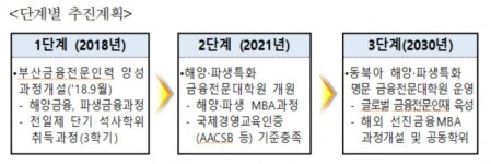 부산대·해양대, 해양·파생 특화된 금융대학원 개원