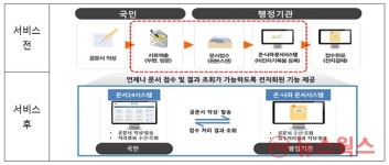 군포시, 이달부터 문서24 서비스 전면 확대 실시