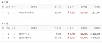 [14일 특징주] 우진아이엔에스 상장 첫날 상한가...명성티엔에스·현대바이오 강세