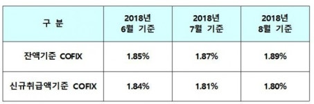 주담대 금리 또 오르나…잔액기준 코픽스 12개월 연속↑