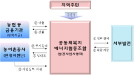 주민공동체가 전력 생산·판매한다...에너지협동조합 출범