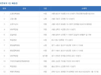나눔로또 제825회차 대박 판매점은 어디?… 경기 수원시 명당골복권방 2명 배출