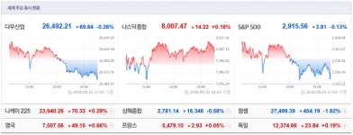 뉴욕 증시, 미중 무역갈등·금리 인상 우려에 혼조세...0.26% 하락